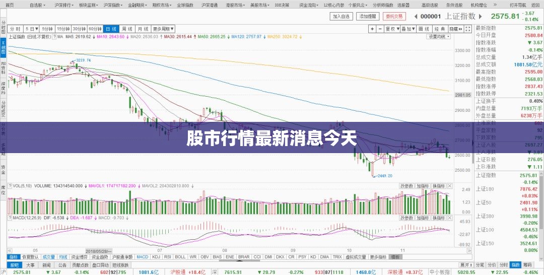 今日股市行情快訊