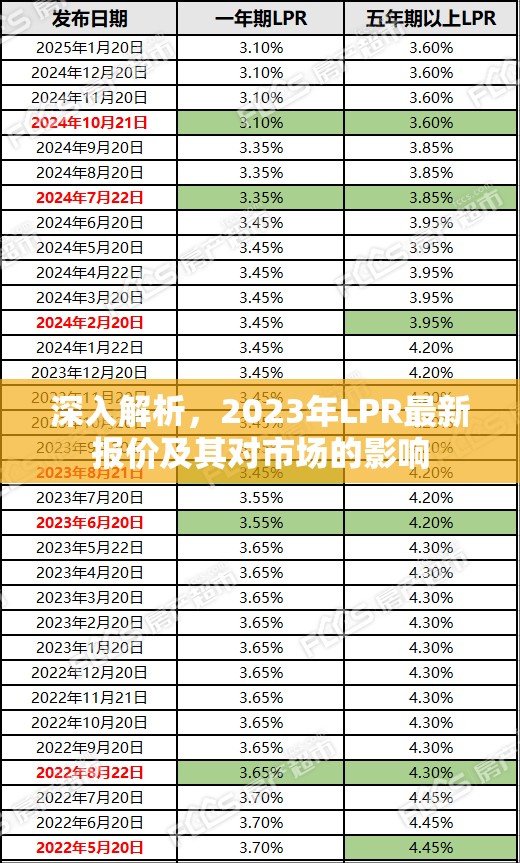 2023年LPR報價深度解析，市場影響與趨勢預測