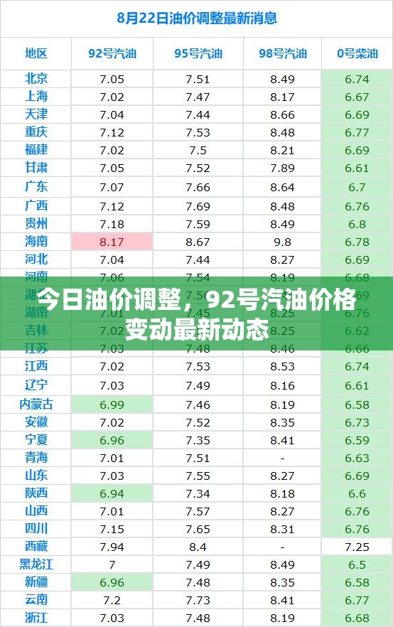 今日油價更新，92號汽油價格最新變動