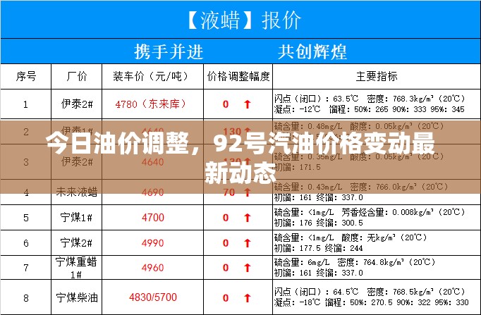 今日油價更新，92號汽油價格最新變動