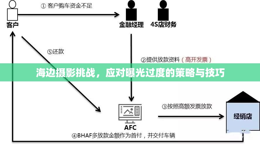 海邊攝影技巧，如何避免曝光過(guò)度