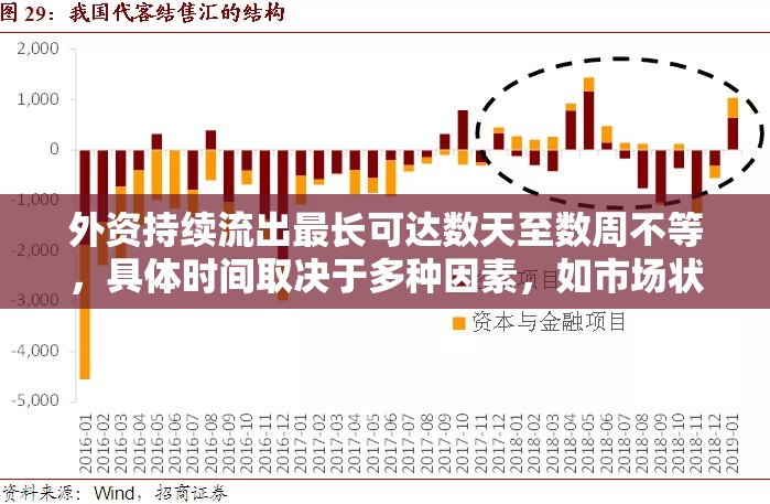 外資持續(xù)流出最長可達(dá)數(shù)天至數(shù)周不等，具體時(shí)間取決于多種因素，如市場狀況、政策變化、經(jīng)濟(jì)形勢(shì)等。