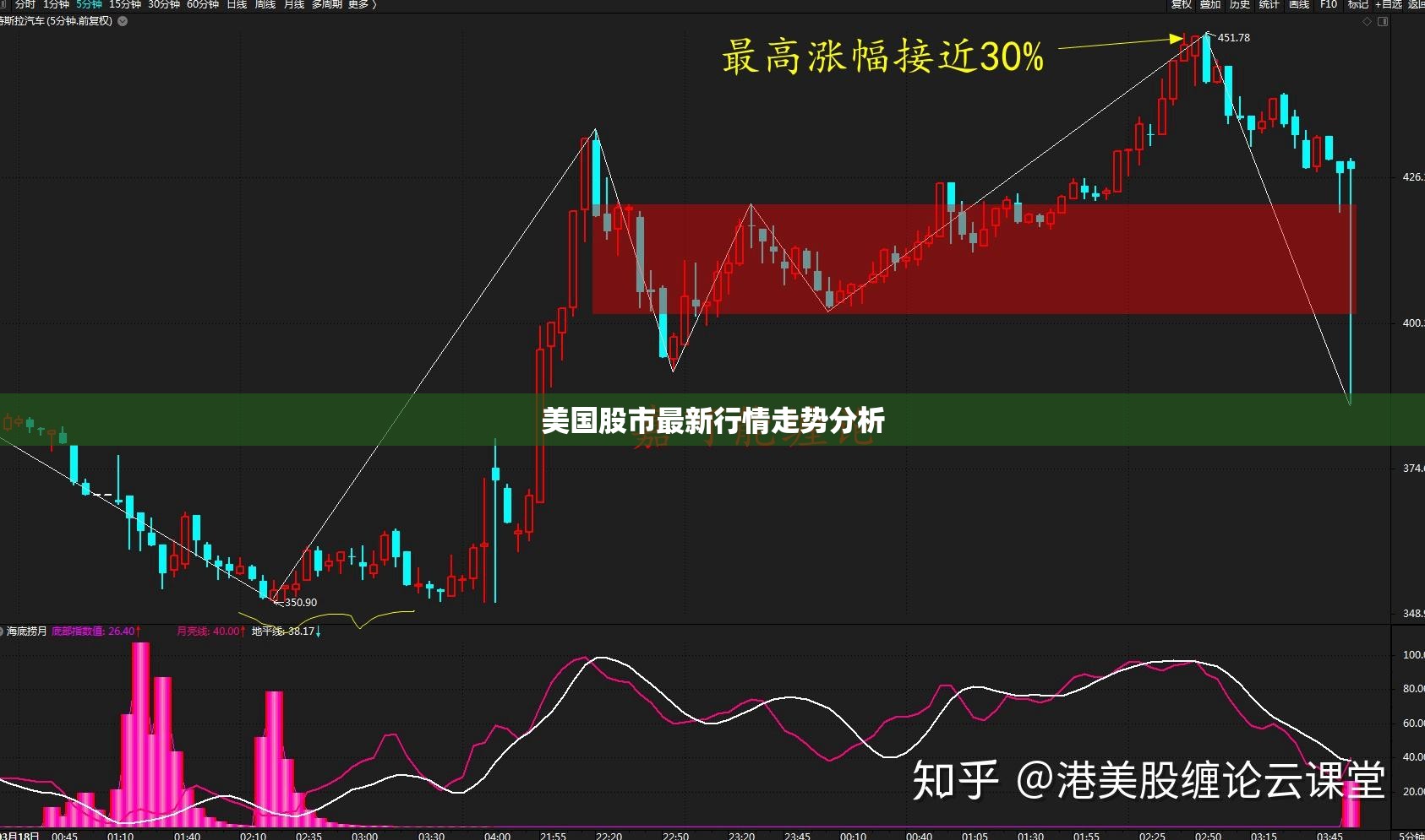 美國(guó)股市最新行情走勢(shì)分析