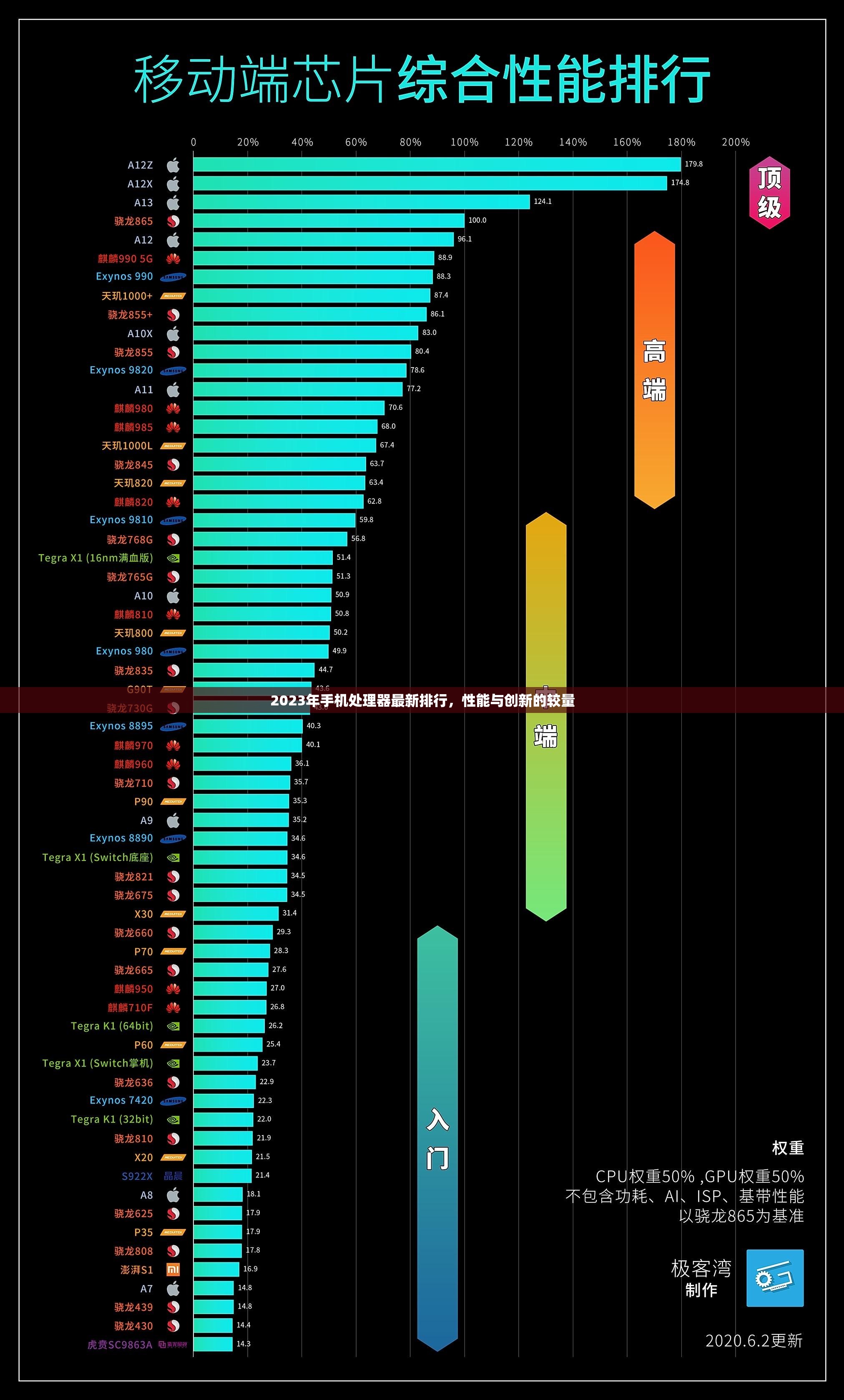 2023年手機處理器最新排行，性能與創(chuàng)新的較量