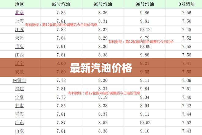 最新汽油價(jià)格