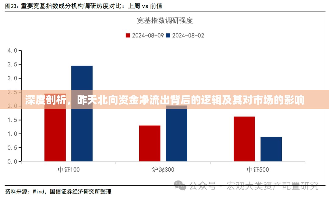 深度剖析，昨天北向資金凈流出背后的邏輯及其對市場的影響