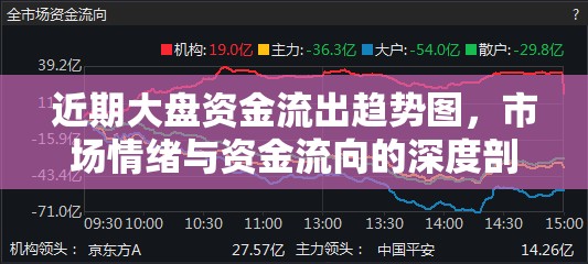 近期大盤資金流出趨勢圖，市場情緒與資金流向的深度剖析