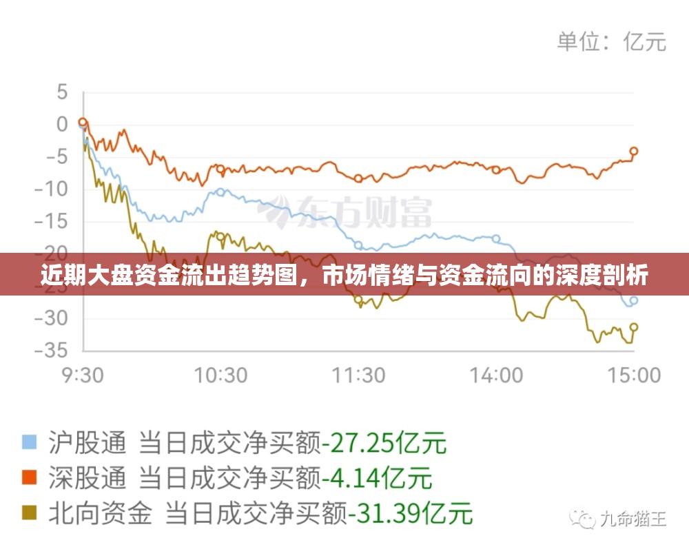 近期大盤資金流出趨勢圖，市場情緒與資金流向的深度剖析