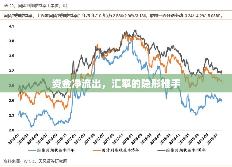 資金凈流出，匯率的隱形推手