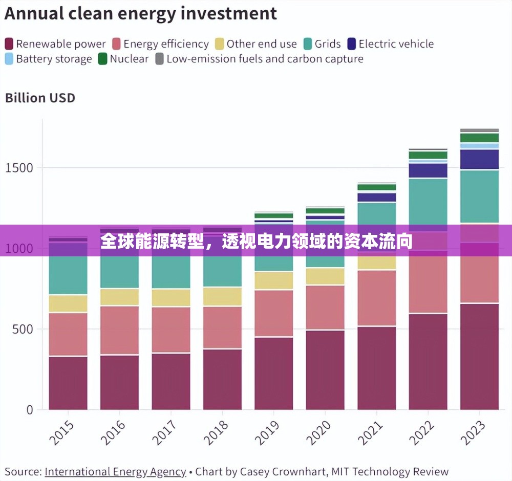 全球能源轉(zhuǎn)型，透視電力領(lǐng)域的資本流向