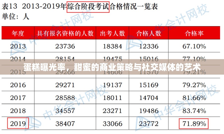 蛋糕曝光率，甜蜜的商業(yè)策略與社交媒體的藝術(shù)