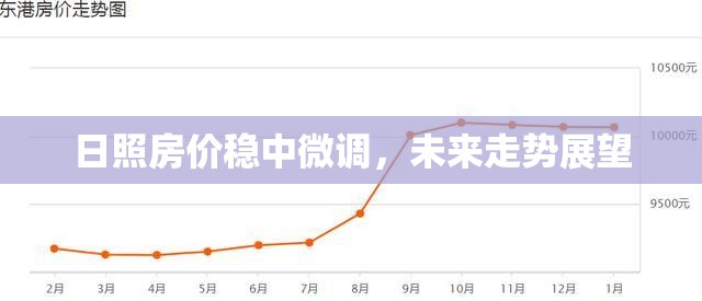 日照房價穩(wěn)中微調，未來走勢展望