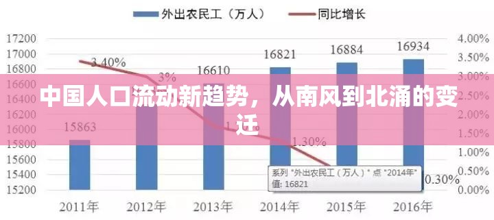 中國(guó)人口流動(dòng)新趨勢(shì)，從南風(fēng)到北涌的變遷