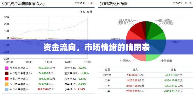 資金流向，市場(chǎng)情緒的晴雨表