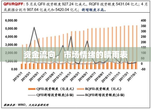 資金流向，市場(chǎng)情緒的晴雨表