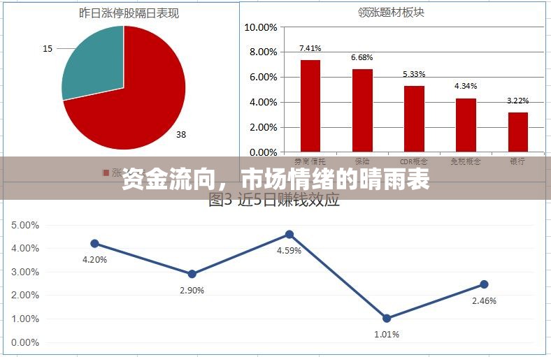 資金流向，市場(chǎng)情緒的晴雨表