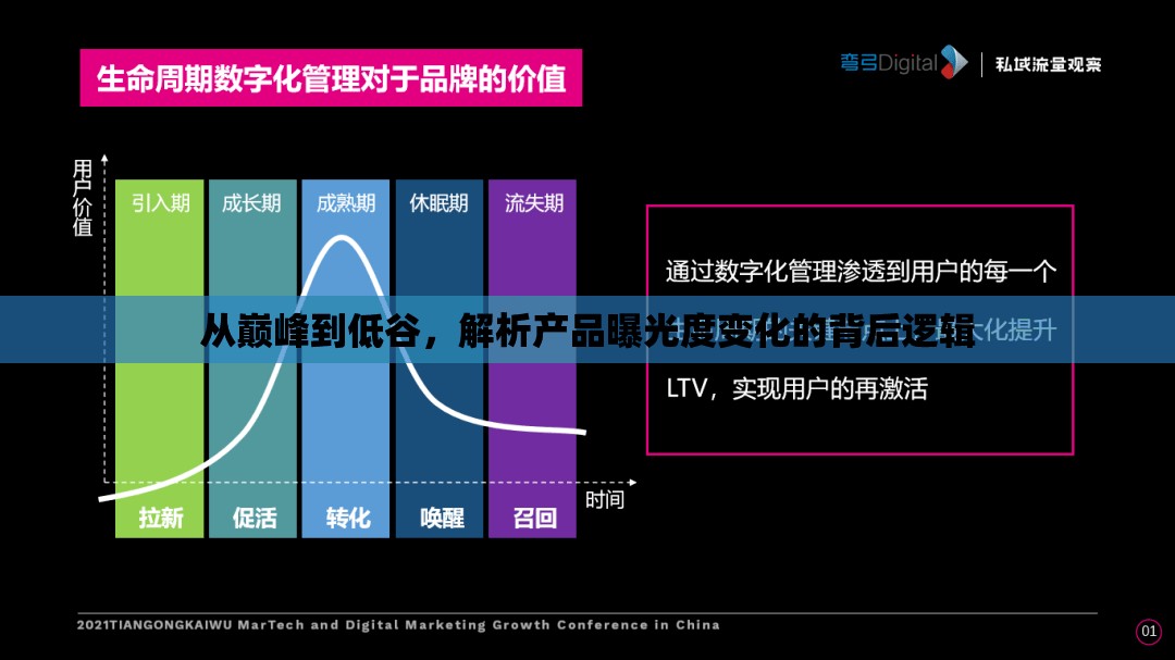 從巔峰到低谷，解析產品曝光度變化的背后邏輯