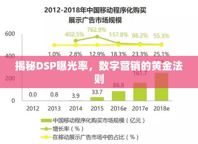 揭秘DSP曝光率，數(shù)字營(yíng)銷的黃金法則