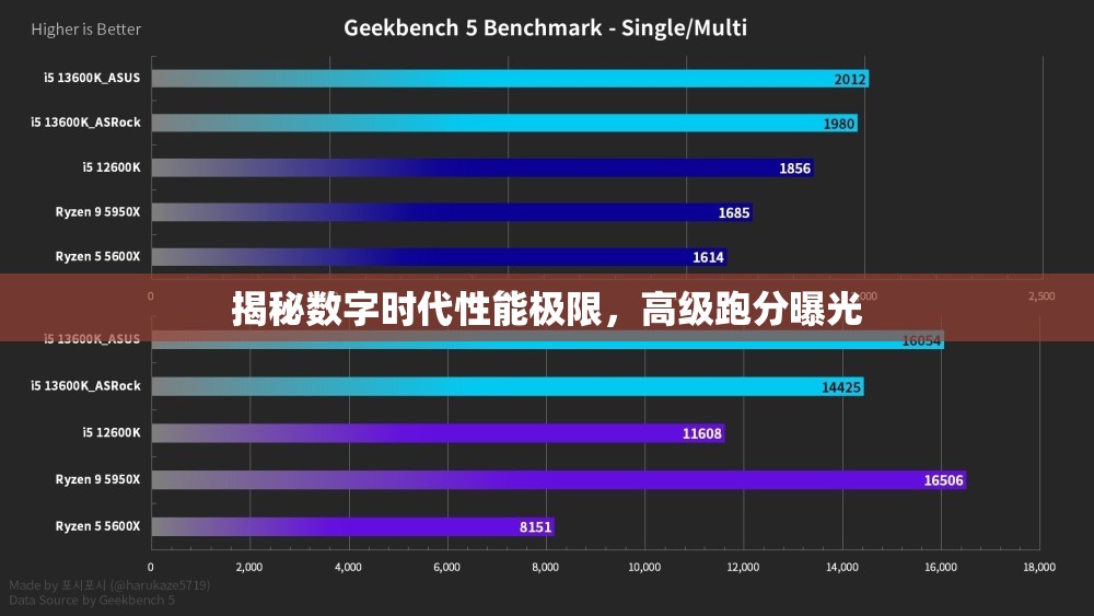 揭秘?cái)?shù)字時(shí)代性能極限，高級(jí)跑分曝光