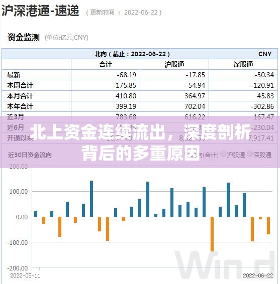 北上資金連續(xù)流出，深度剖析背后的多重原因