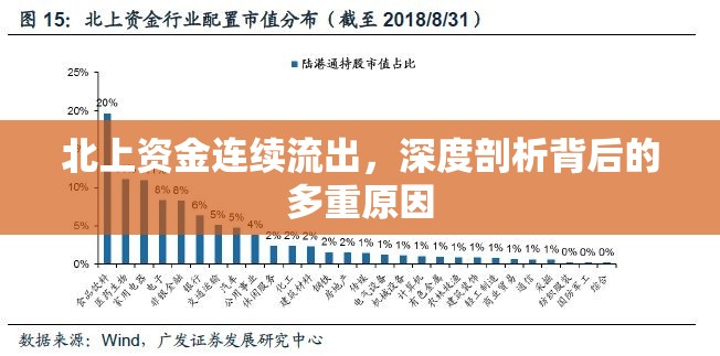 北上資金連續(xù)流出，深度剖析背后的多重原因