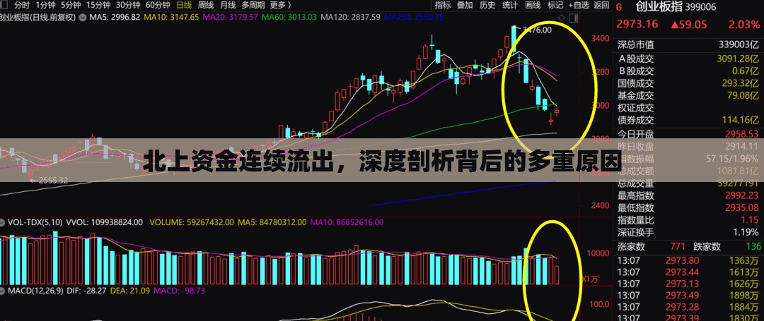 北上資金連續(xù)流出，深度剖析背后的多重原因