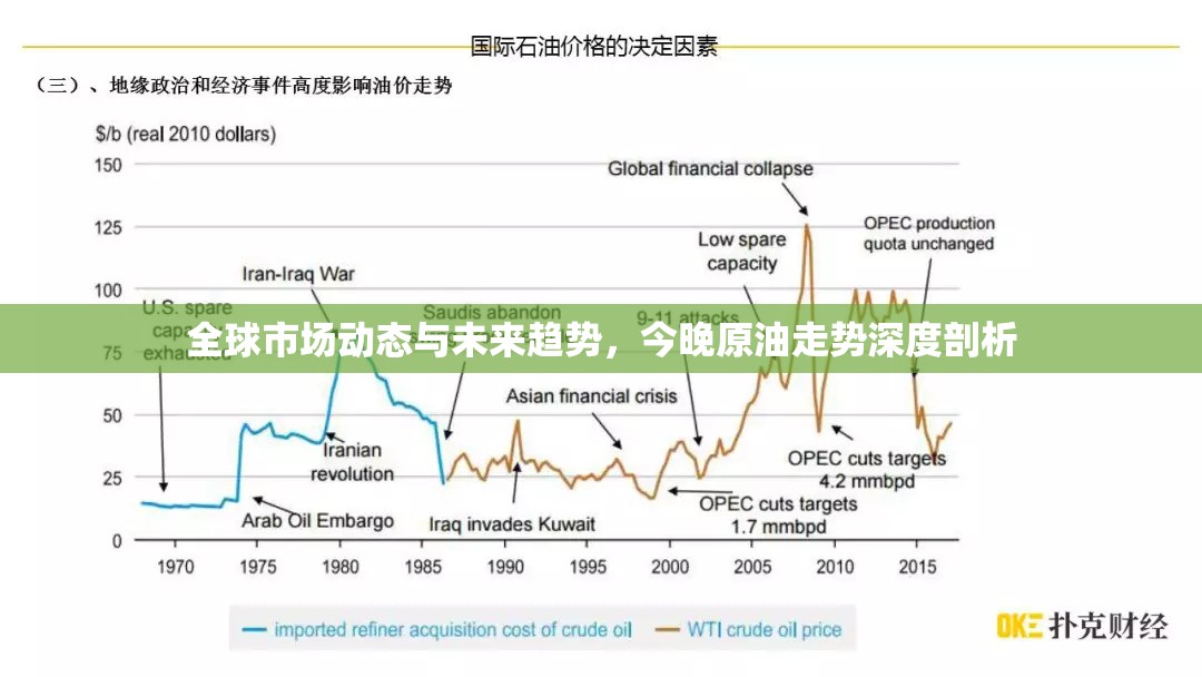 全球市場動態(tài)與未來趨勢，今晚原油走勢深度剖析