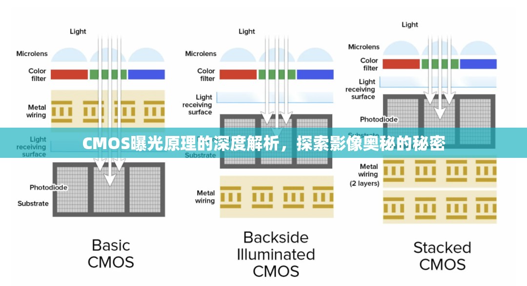 CMOS曝光原理的深度解析，探索影像奧秘的秘密