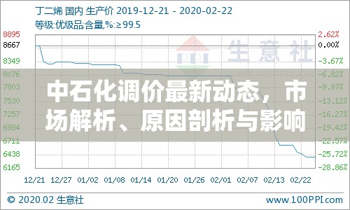 中石化調(diào)價(jià)最新動(dòng)態(tài)，市場(chǎng)解析、原因剖析與影響展望