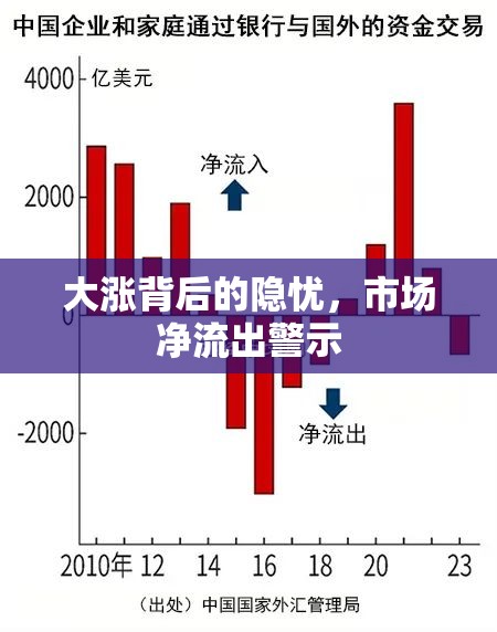 大漲背后的隱憂，市場凈流出警示