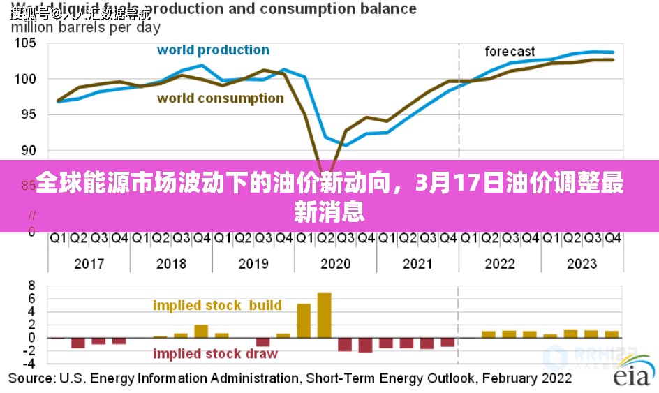 全球能源市場(chǎng)波動(dòng)下的油價(jià)新動(dòng)向，3月17日油價(jià)調(diào)整最新消息