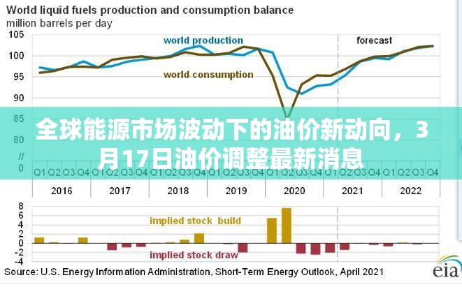 全球能源市場波動下的油價新動向，3月17日油價調(diào)整最新消息