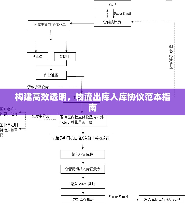 構(gòu)建高效透明，物流出庫入庫協(xié)議范本指南