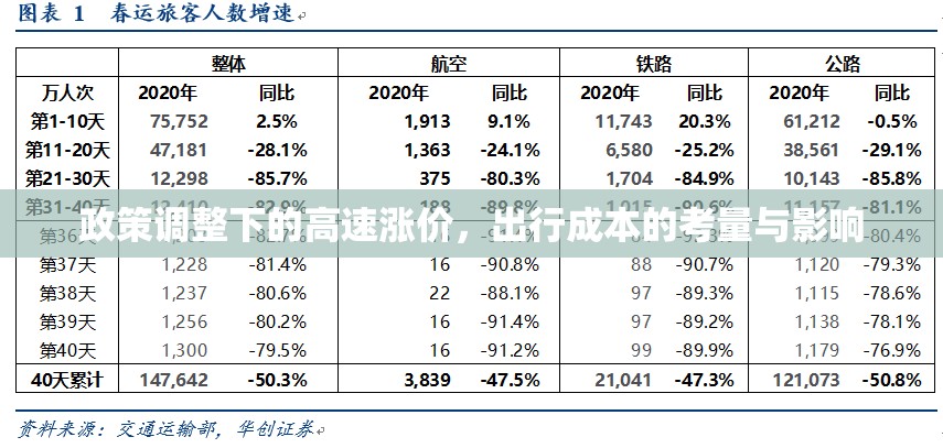 政策調(diào)整下的高速漲價(jià)，出行成本的考量與影響