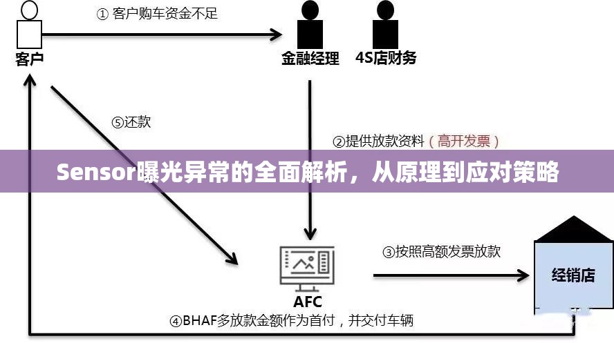 Sensor曝光異常的全面解析，從原理到應對策略