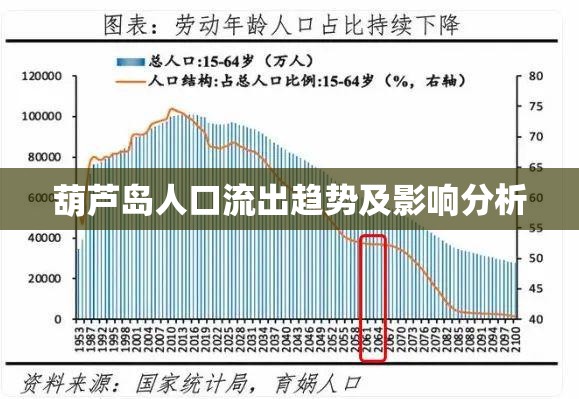 葫蘆島人口流出趨勢及影響分析