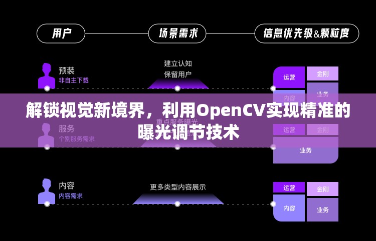 解鎖視覺新境界，利用OpenCV實現(xiàn)精準的曝光調節(jié)技術