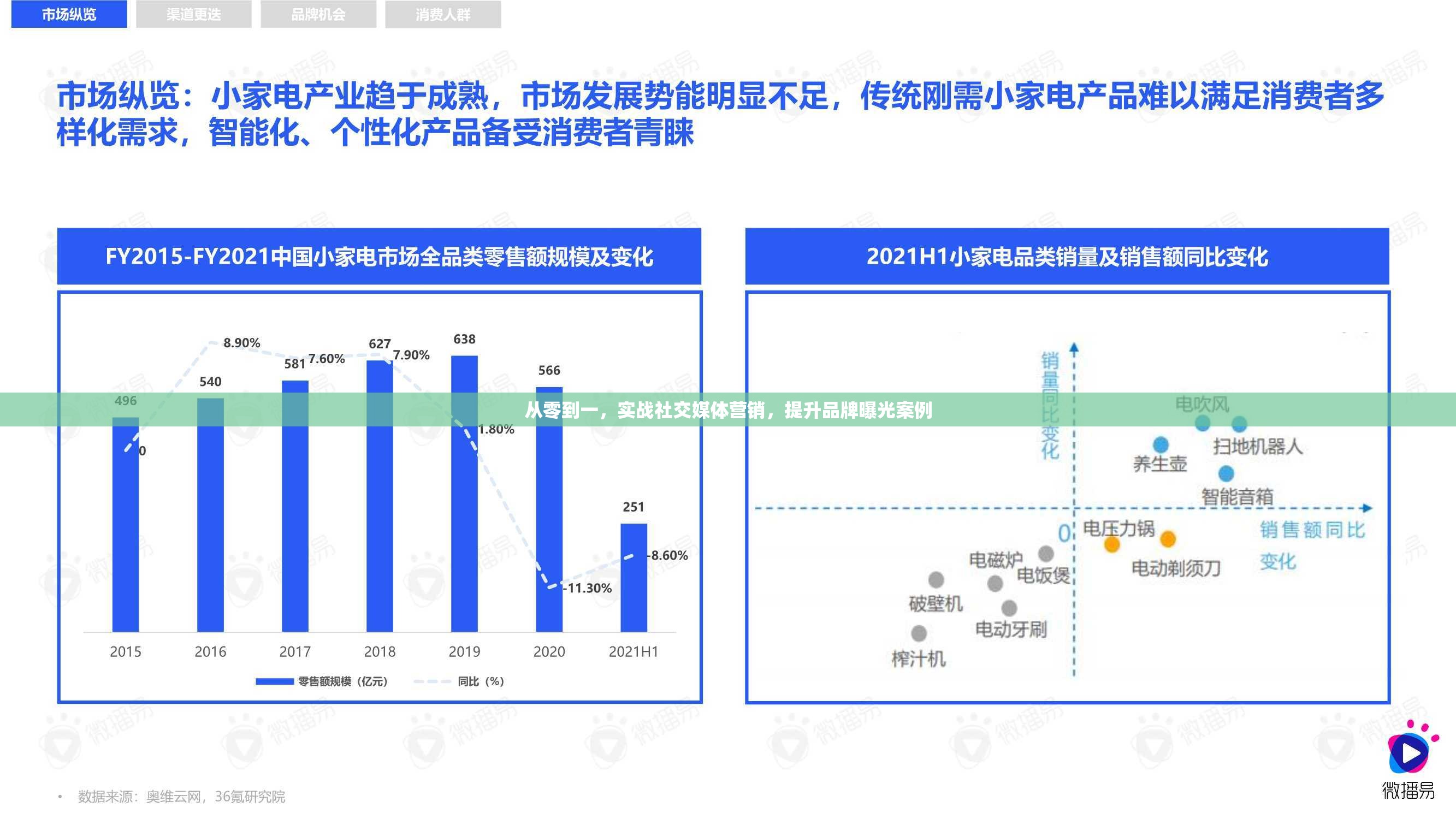 從零到一，實戰(zhàn)社交媒體營銷，提升品牌曝光案例