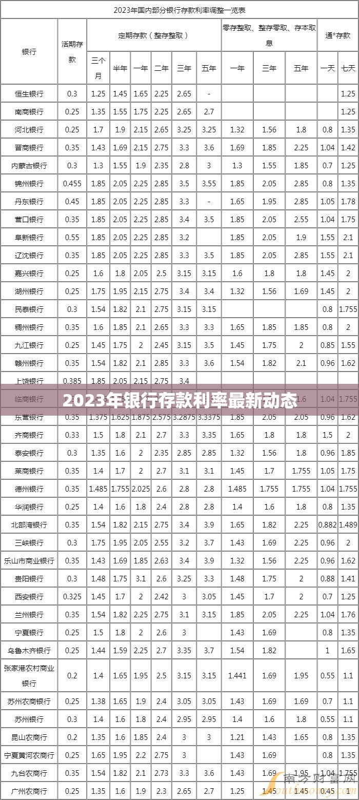 2023年銀行存款利率最新動(dòng)態(tài)