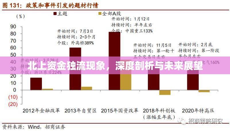 北上資金獨(dú)流現(xiàn)象，深度剖析與未來展望