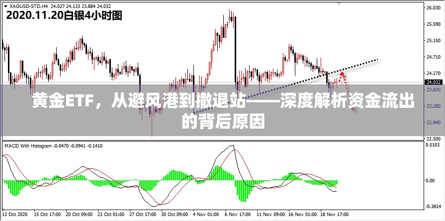 黃金ETF，從避風(fēng)港到撤退站——深度解析資金流出的背后原因