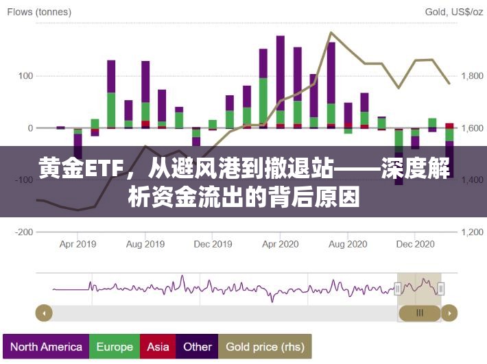 黃金ETF，從避風港到撤退站——深度解析資金流出的背后原因