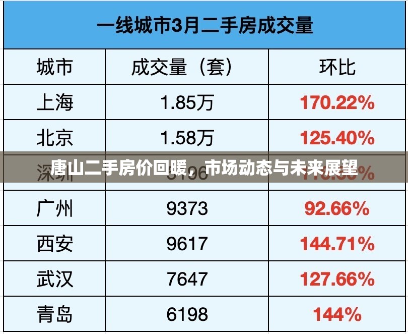 唐山二手房?jī)r(jià)回暖，市場(chǎng)動(dòng)態(tài)與未來(lái)展望