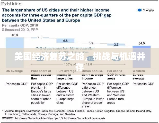 美國(guó)經(jīng)濟(jì)復(fù)蘇之路，挑戰(zhàn)與機(jī)遇并存