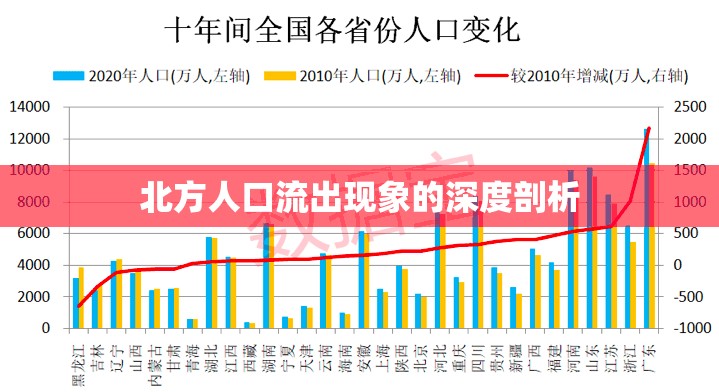 北方人口流出現(xiàn)象的深度剖析