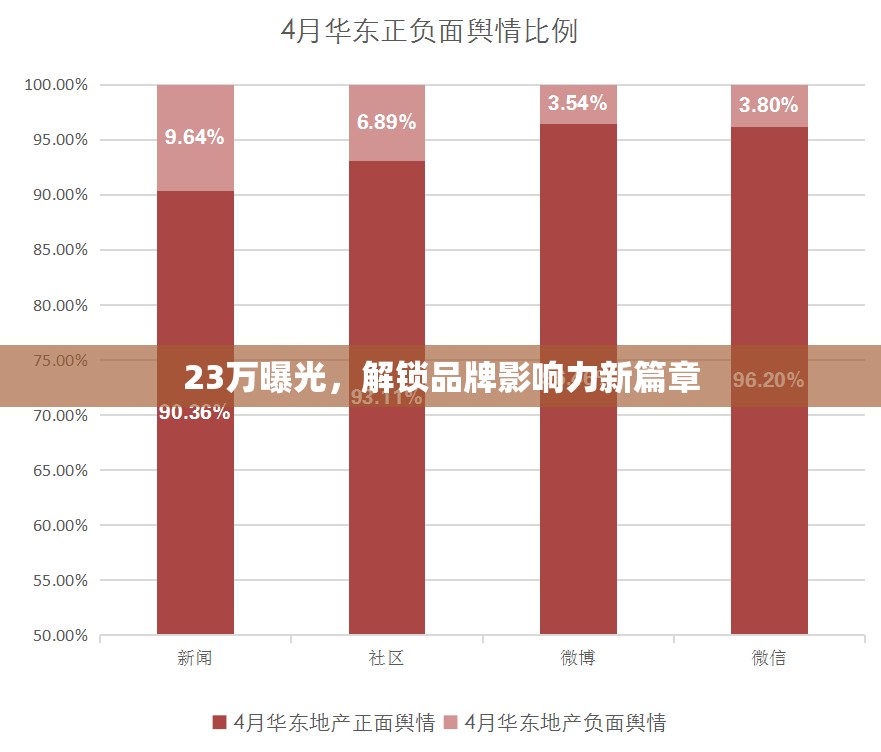 23萬(wàn)曝光，解鎖品牌影響力新篇章