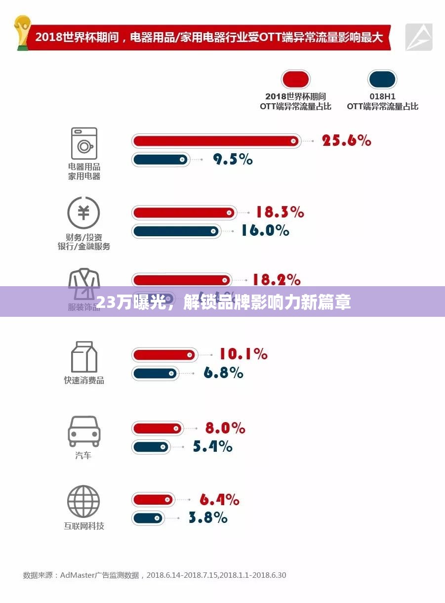 23萬(wàn)曝光，解鎖品牌影響力新篇章