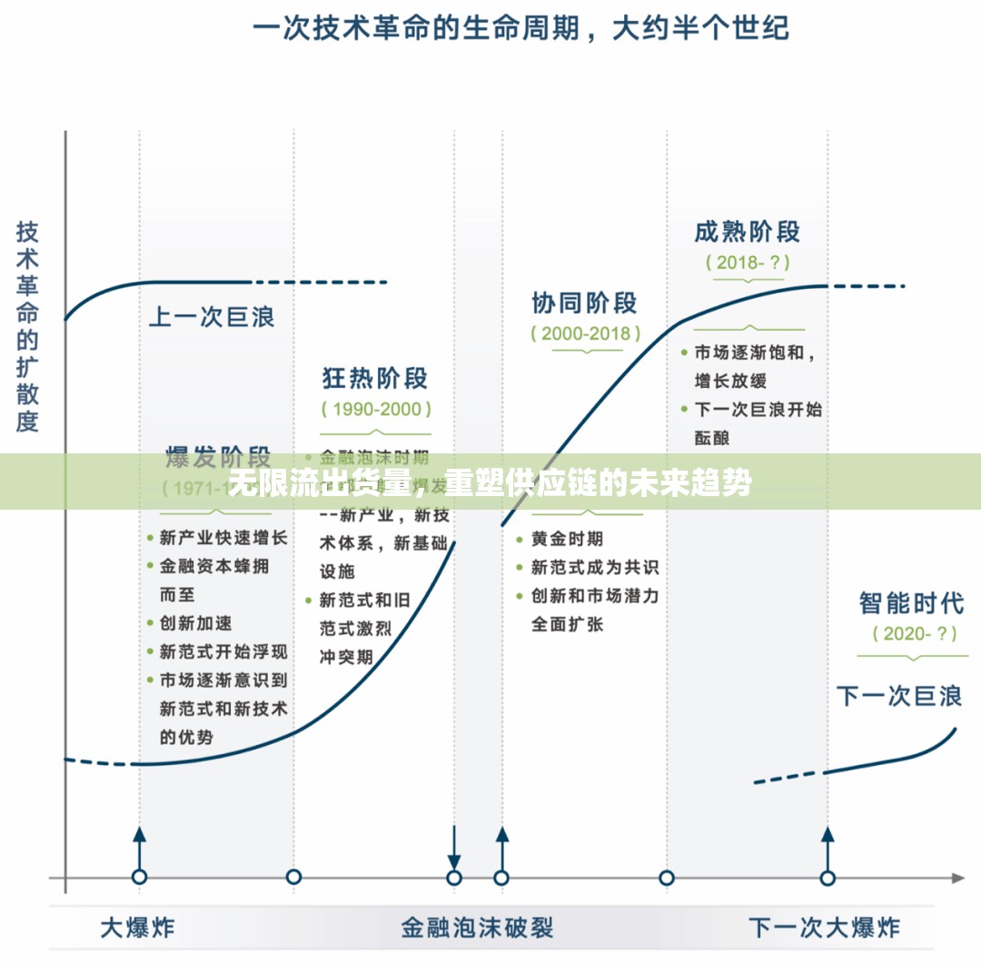 無限流出貨量，重塑供應(yīng)鏈的未來趨勢