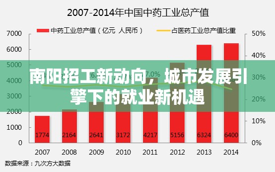 南陽招工新動向，城市發(fā)展引擎下的就業(yè)新機遇