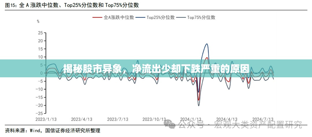 揭秘股市異象，凈流出少卻下跌嚴(yán)重的原因